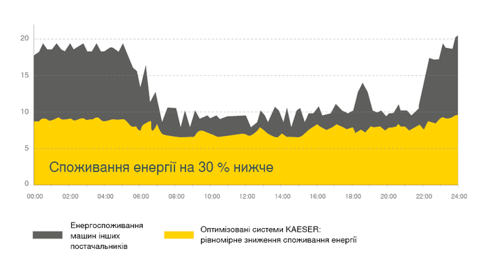 На 30 % менше енергоспоживання завдяки комплексній системі KAESER.