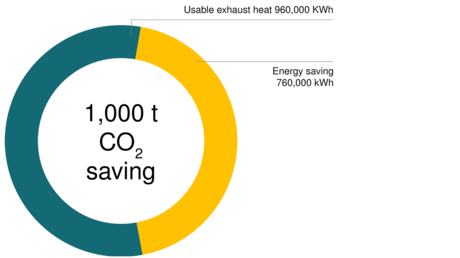 Скорочення викидів CO2
