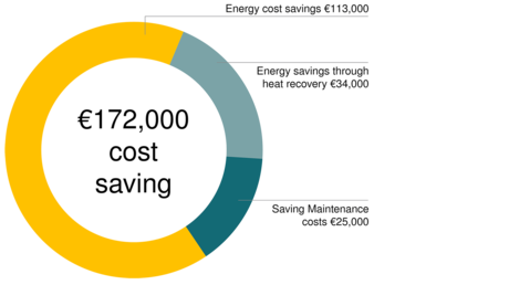 Завдяки компресорній станції Kaeser завод ZF Friedrichshafen в м. Айторф заощаджує 172 000 евро на рік