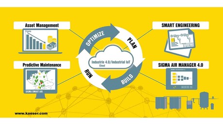 Компанія Kaeser Kompressoren пропонує рішення Industrie 4.0 в області виробництва стисненого повітря.