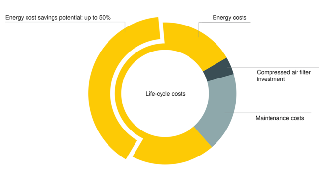 Фільтри KAESER: низькі втрати тиску, висока економія