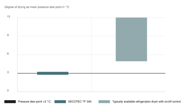 Найефективніше осушення при щадному режимі роботи з холодоосушувачем SECOTEC