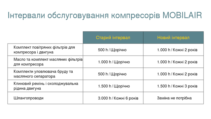 Збільшення інтервалів технічного обслуговування систем MOBILAIR.