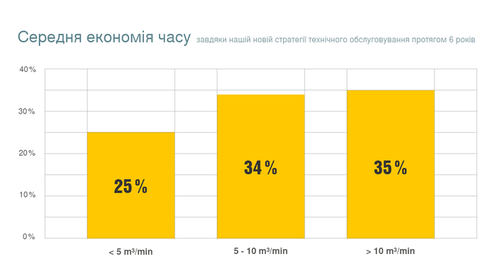 Заощадження до 35 % витрат на робочу силу завдяки новій стратегії технічного обслуговування.